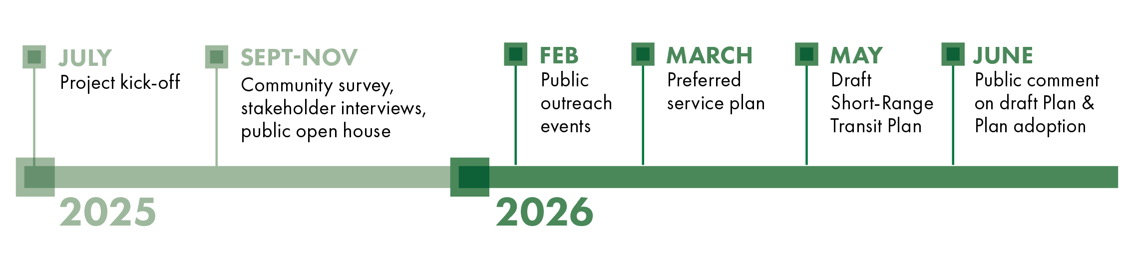 Timeline of activities for plan update